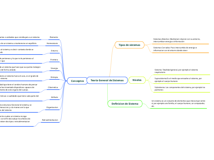 Teoria General De Sistemas Mind Map 5185